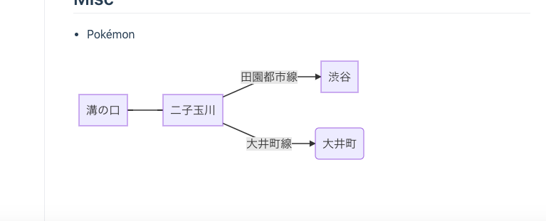 Vuepress で mermaid を使う方法を投稿しました